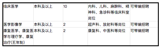 2021年4月份福建省三明市建寧縣總醫(yī)院招聘醫(yī)療工作人員啦（免筆試）