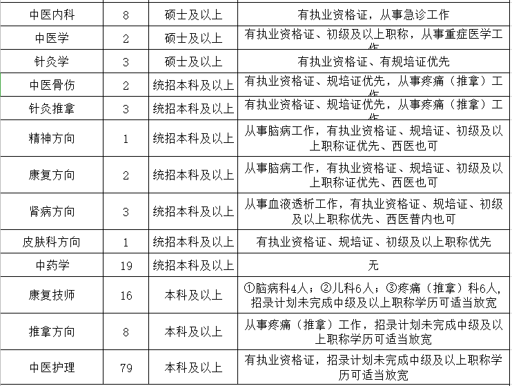 河南省平頂山市中醫(yī)醫(yī)院2021上半年公開招聘291人崗位計(jì)劃2