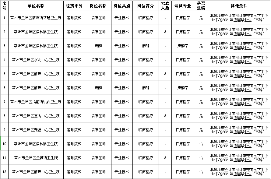 2021年4月常州市金壇區(qū)衛(wèi)生健康系統(tǒng)（江蘇?。┒ㄏ蛘衅羔t(yī)學(xué)生崗位計(jì)劃表1