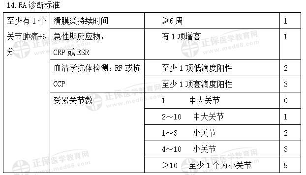 RA診斷標(biāo)準