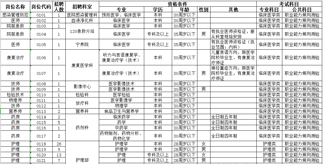 2021年4月份阜陽市人民醫(yī)院（安徽?。┳灾髡衅羔t(yī)療工作人員崗位計(jì)劃1