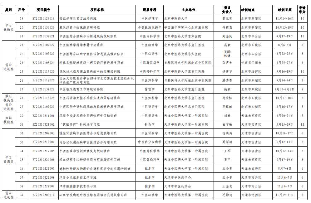 2021年度國家級中醫(yī)藥繼續(xù)教育備案項目2