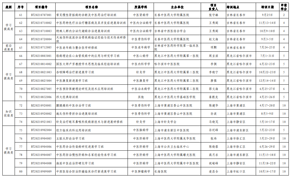 2021年度國家級中醫(yī)藥繼續(xù)教育備案項目4