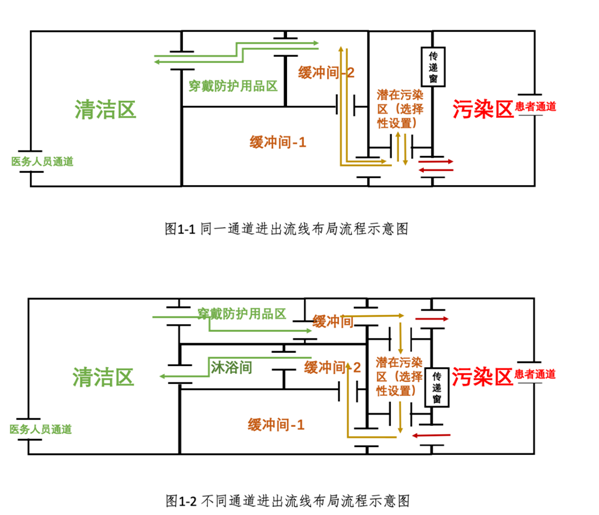 醫(yī)務(wù)人員進出隔離病區(qū)流線布局流程