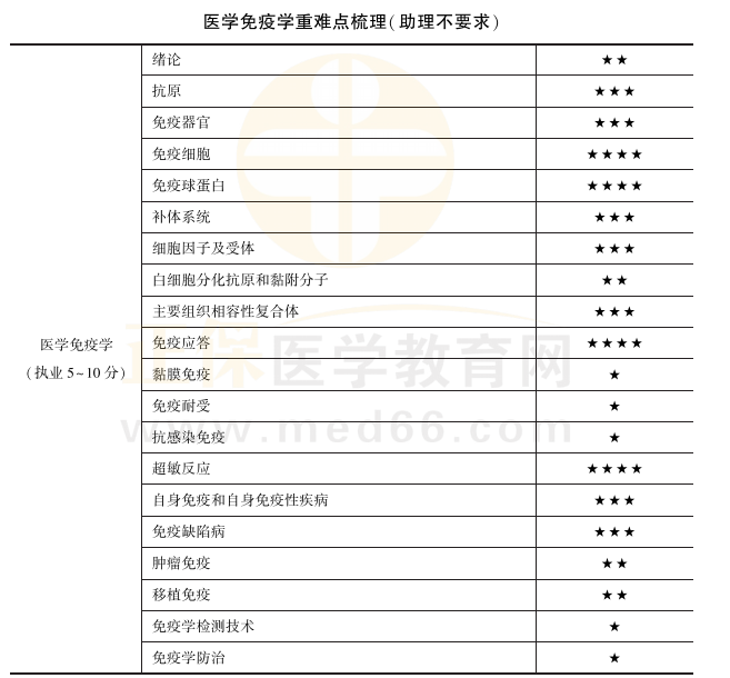 醫(yī)學(xué)免疫學(xué)重難點