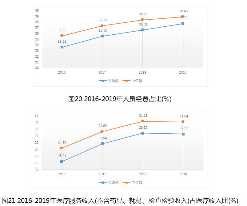 圖21 2016-2019年醫(yī)療服務(wù)收入(不含藥品、耗材、檢查檢驗(yàn)收入)占醫(yī)療收入比(%)