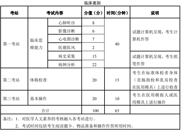 臨床執(zhí)業(yè)醫(yī)師考試時(shí)間