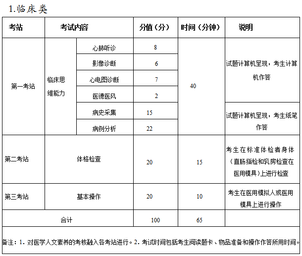 臨床實踐技能考試