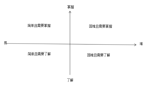 2020執(zhí)業(yè)藥師備考訣竅：學會知識分類 科學規(guī)劃時間！