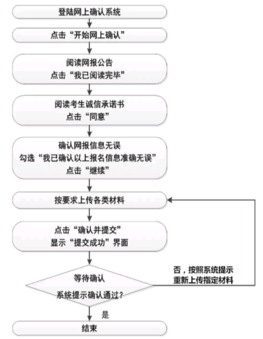 網(wǎng)上確認(rèn)流程