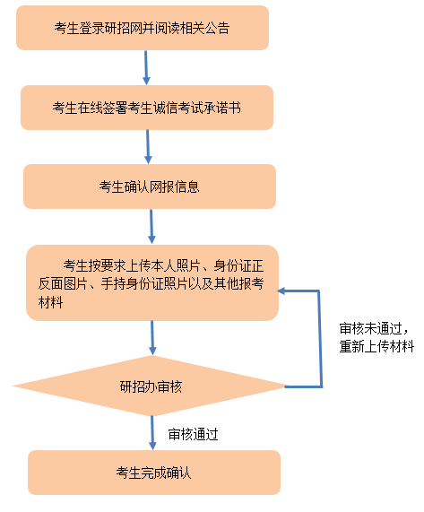 網上確認流程