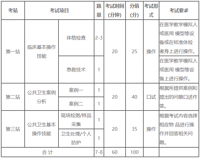 公衛(wèi)醫(yī)師技能各站分數(shù)和考試時間