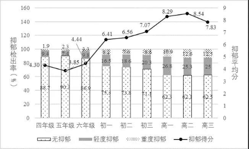 圖片來(lái)源：《國(guó)民心理健康報(bào)告 (2019-2020)》