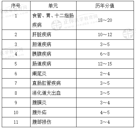 消化系統(tǒng)