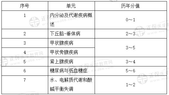 代謝、內(nèi)分泌系統(tǒng)