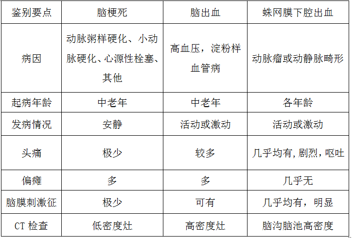 不同類(lèi)型腦卒中的鑒別診斷