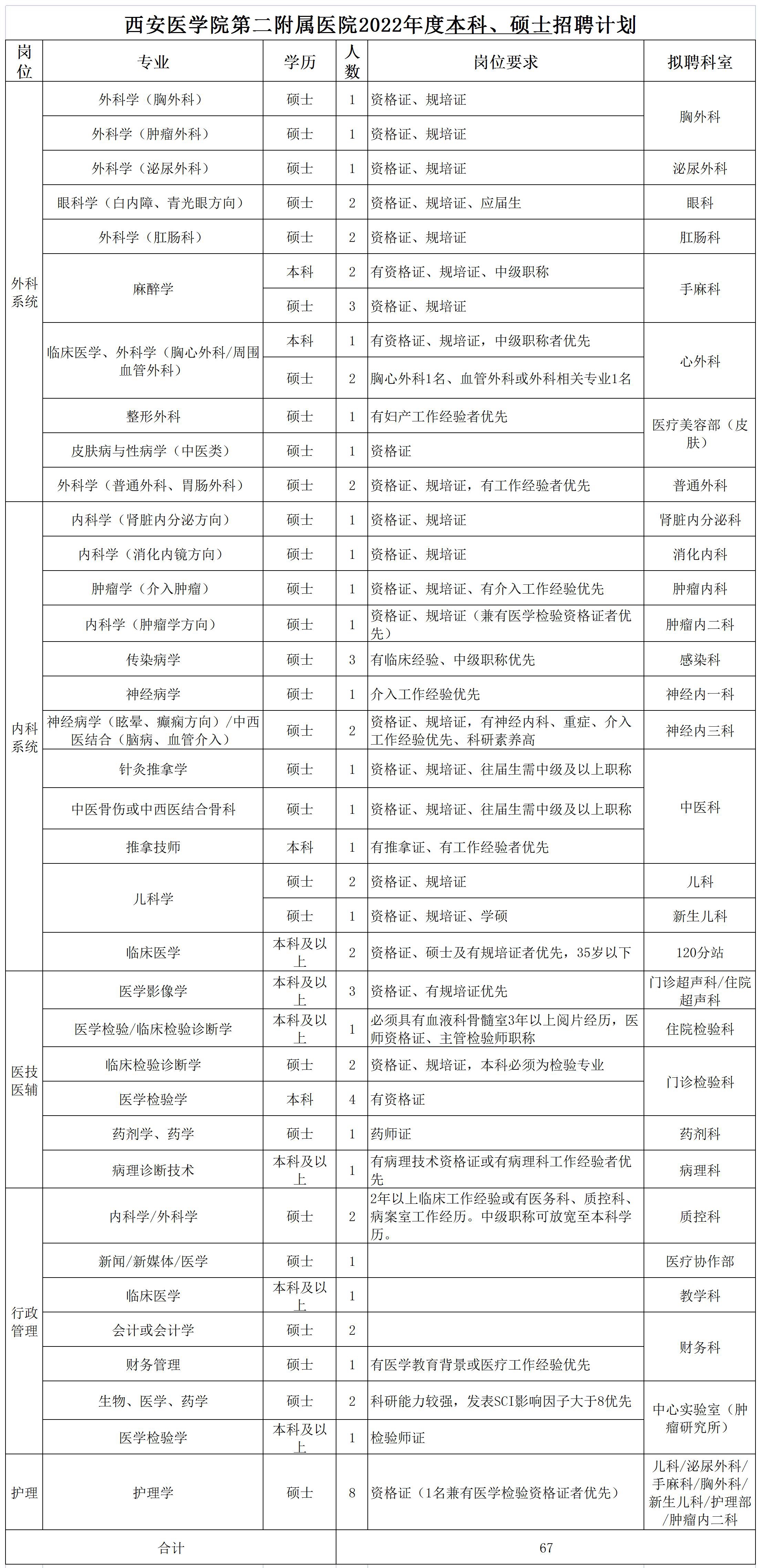 附件2：2022年招聘計(jì)劃(本科、碩士)