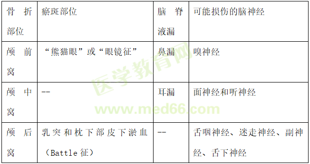 顱骨骨折臨床表現(xiàn)