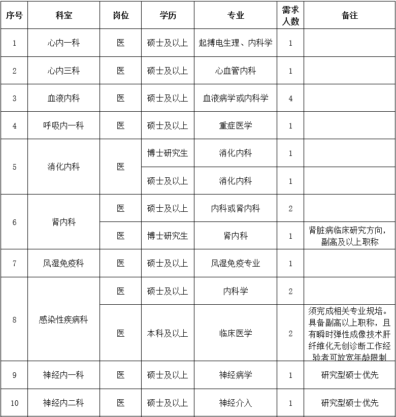 二、醫(yī)技藥研護(hù)崗位