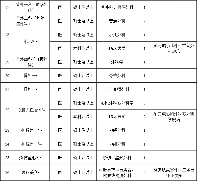 二、醫(yī)技藥研護(hù)崗位2