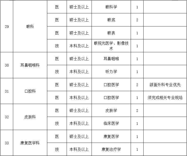 二、醫(yī)技藥研護(hù)崗位4