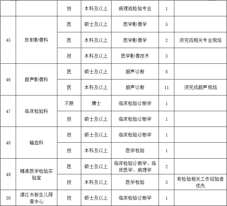 二、醫(yī)技藥研護(hù)崗位8