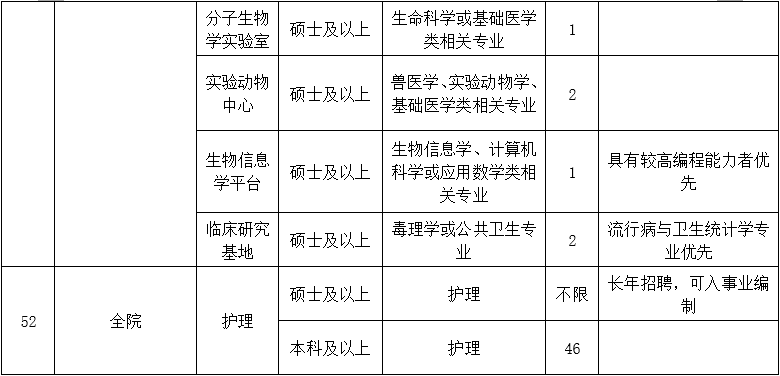 二、醫(yī)技藥研護(hù)崗位10