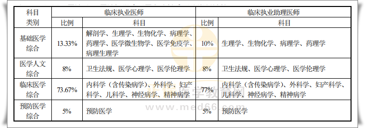 臨床醫(yī)師計算機考試內容