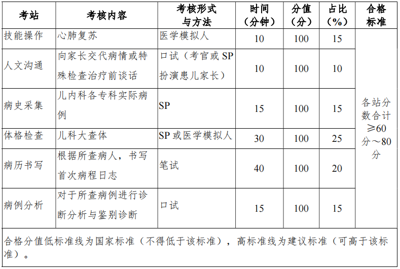 表 1 兒科住院醫(yī)師規(guī)范化培訓(xùn)結(jié)業(yè)臨床實踐能力考核方案