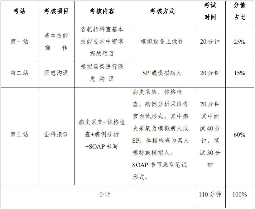 全科住院醫(yī)師規(guī)范化培訓(xùn)結(jié)業(yè)臨床實踐能力考核考站設(shè)置