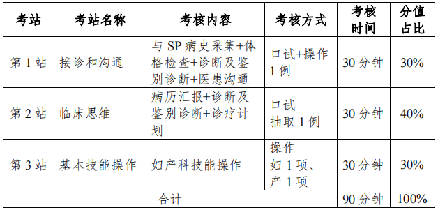 婦產(chǎn)科住院醫(yī)師規(guī)范化培訓結業(yè)臨床實踐能力考核考站設置