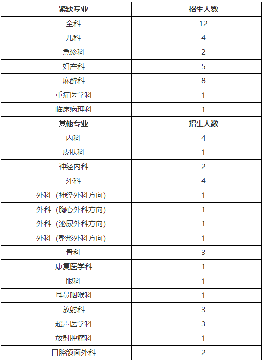 南華大學(xué)附屬第一醫(yī)院住院醫(yī)師規(guī)培招收專業(yè)及計劃