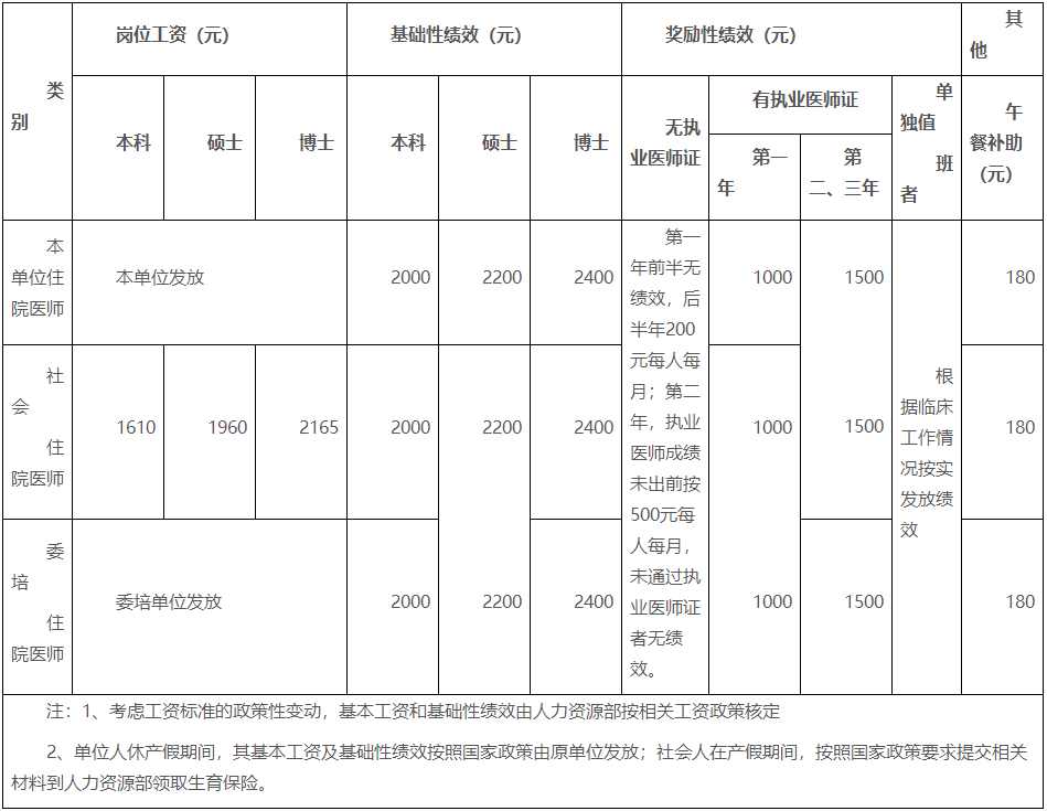 湖南醫(yī)藥學(xué)院第一附屬醫(yī)院2022年住院醫(yī)師規(guī)范化培訓(xùn)崗位工資、基礎(chǔ)性績效、獎(jiǎng)勵(lì)性績效及午餐補(bǔ)助標(biāo)準(zhǔn)