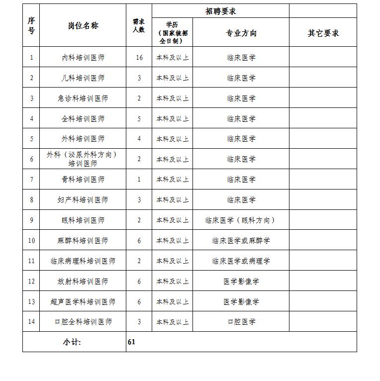 2022年梅州市人民醫(yī)院住院醫(yī)師規(guī)范化培訓招生計劃