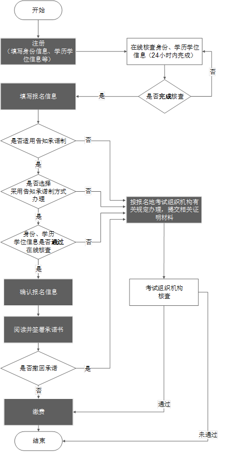 2023年執(zhí)業(yè)藥師考試怎么報名呢！