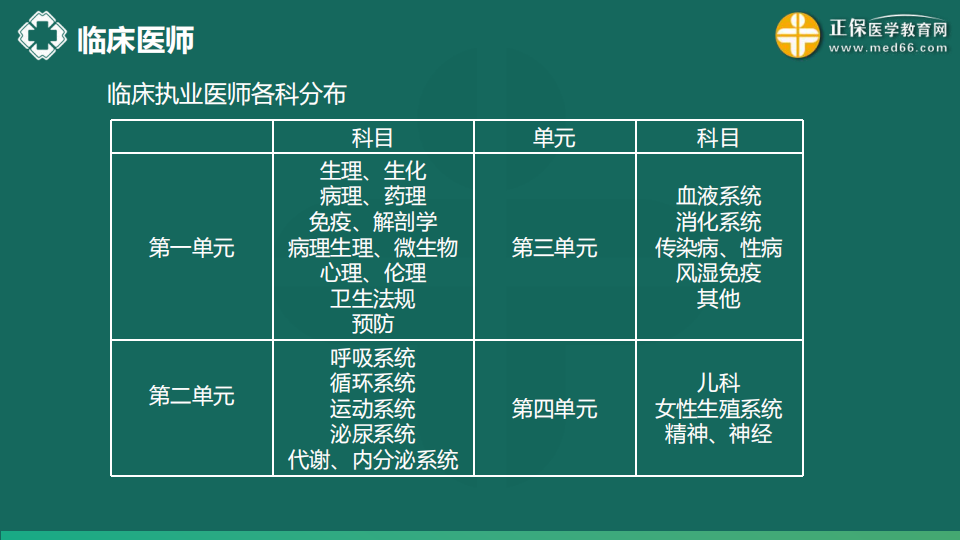 8.21  免費(fèi)公開課-臨床執(zhí)業(yè)醫(yī)師第三、四單元考點(diǎn)串講--于多多 (99)