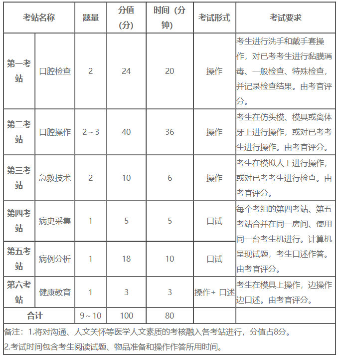 口腔執(zhí)業(yè)實踐技能時間