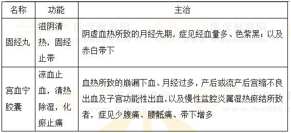 固崩止血劑、安坤除煩劑-2023執(zhí)業(yè)藥師《中藥二》重要知識點打卡