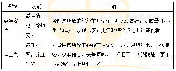 固崩止血劑、安坤除煩劑-2023執(zhí)業(yè)藥師《中藥二》重要知識點打卡