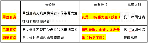 甲、乙、丙肝炎流行病學(xué)