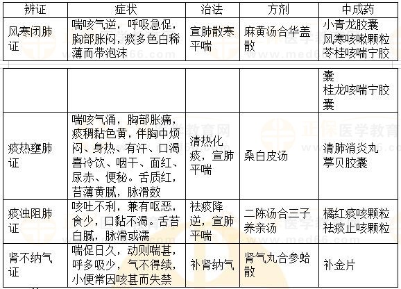 內(nèi)科?。捍C-2023執(zhí)業(yè)藥師《中藥綜》重要知識點打卡