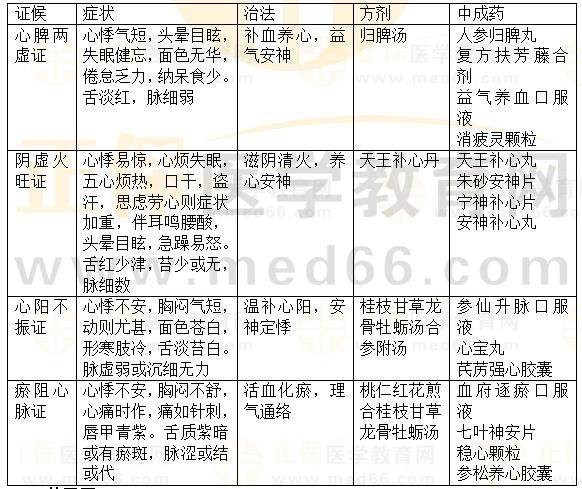 內(nèi)科?。盒募?2023執(zhí)業(yè)藥師《中藥綜》重要知識點打卡