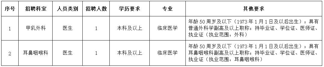 崗位表