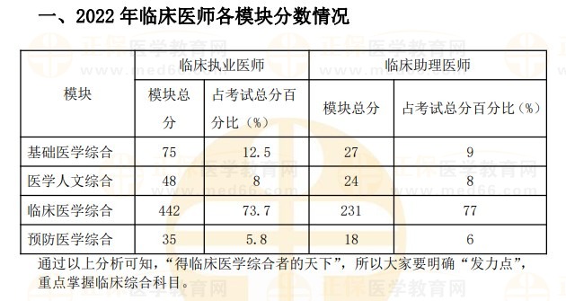 2022臨床醫(yī)師各模板分?jǐn)?shù)情況