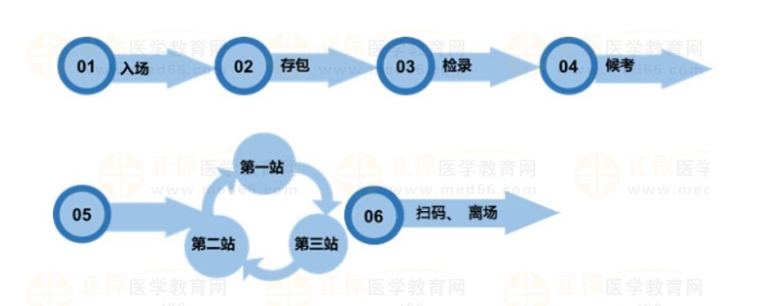 嘉應(yīng)學(xué)院醫(yī)學(xué)院國家醫(yī)師資格考試中醫(yī)類別實(shí)踐技能考試流程