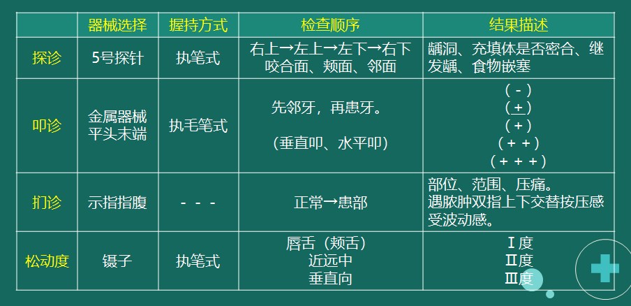 示例2：探診、叩診、捫診、松動度檢查