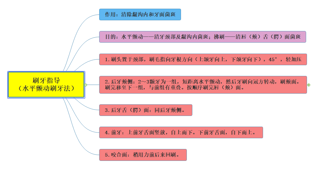 刷牙重點提醒：