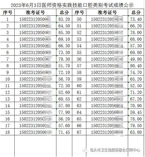 2023年6月3日醫(yī)師資格實(shí)踐技能口腔類(lèi)別考試成績(jī)公示-2