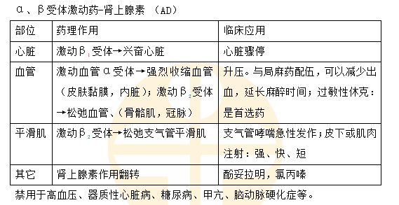 a、β受體激動藥-腎上腺素（AD）