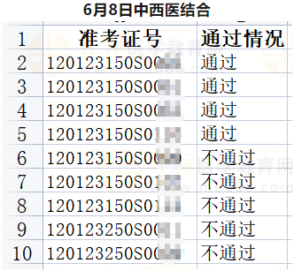 武清區(qū)6月8日部分醫(yī)師資格實(shí)踐技能考試成績(jī)（中西醫(yī)結(jié)合）公示-1